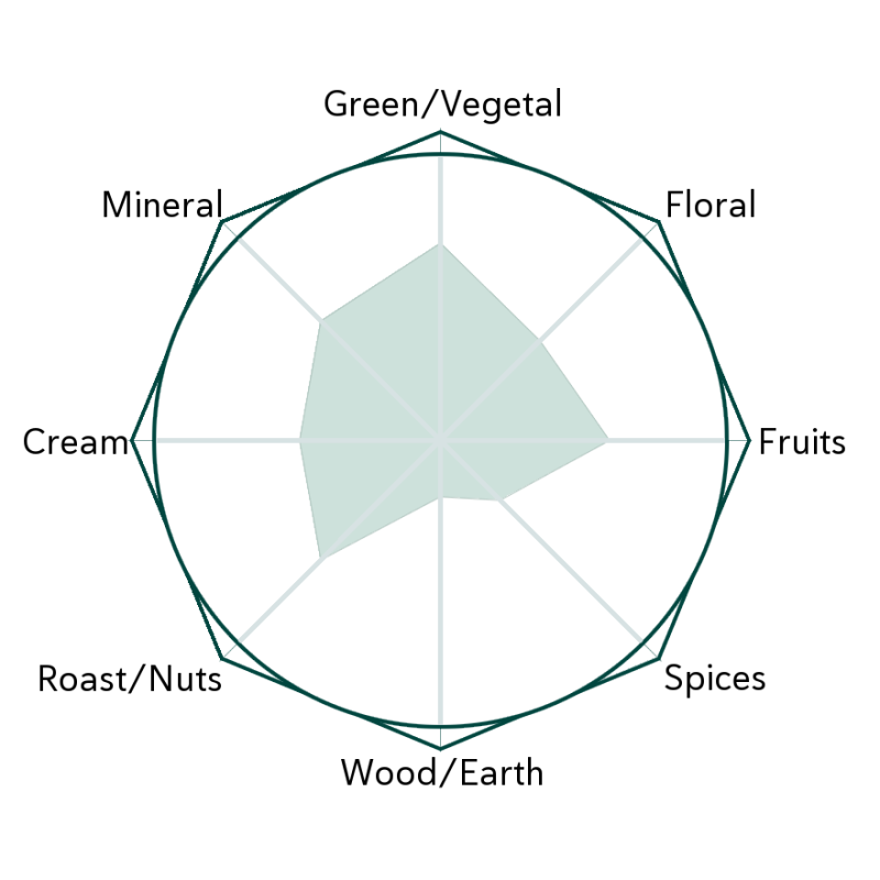 Fuding Silver Needle Flavour Wheel