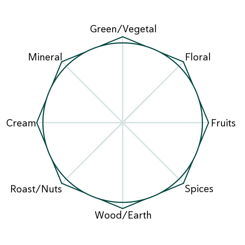 Temple Blossom Flavour Wheel