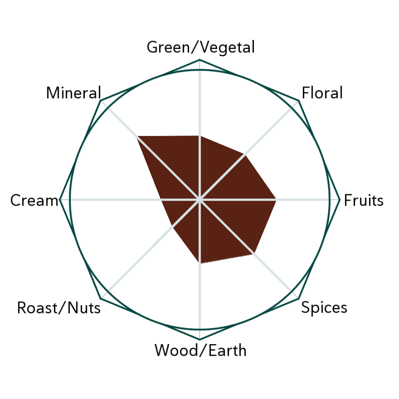 Gem Juice Outlaw Flavour Wheel