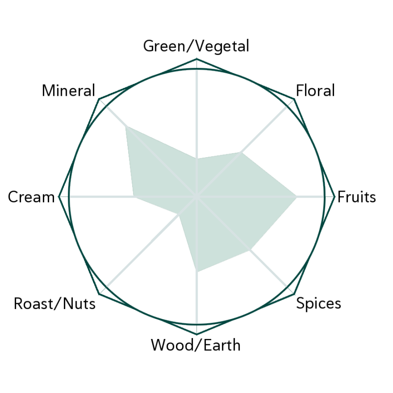 Jade Star 4 Flavour Wheel