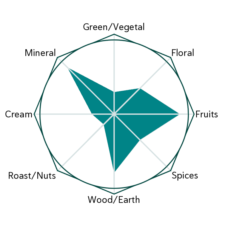 Pendulum Meddler Flavour Wheel