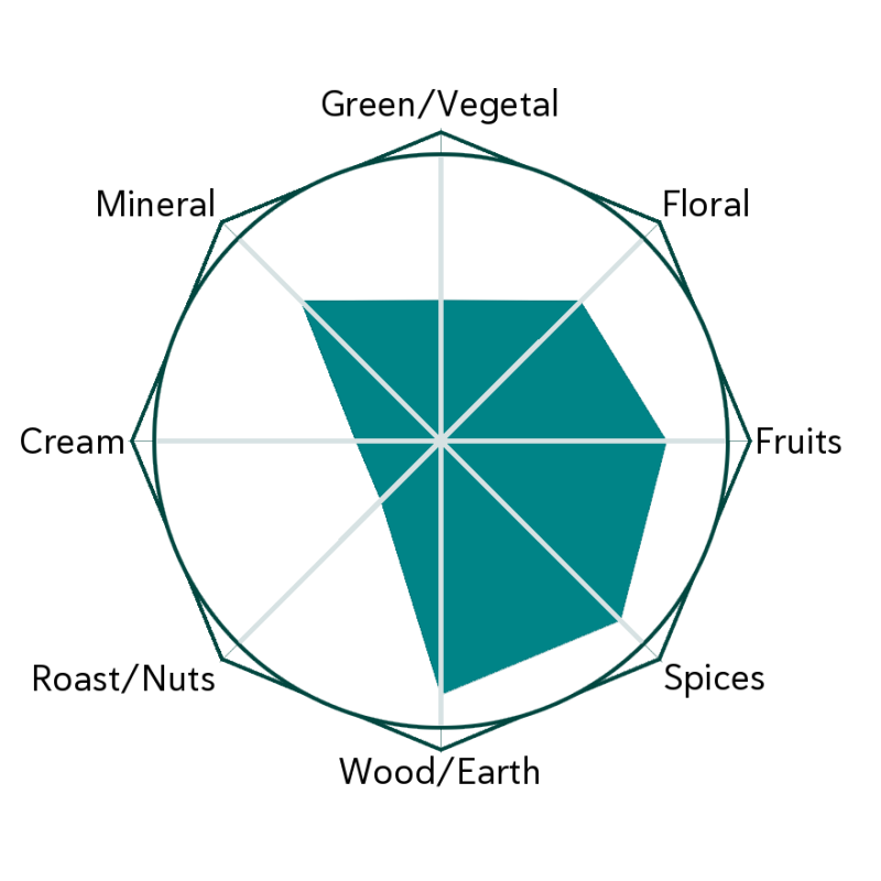 Presence Collector Flavour Wheel