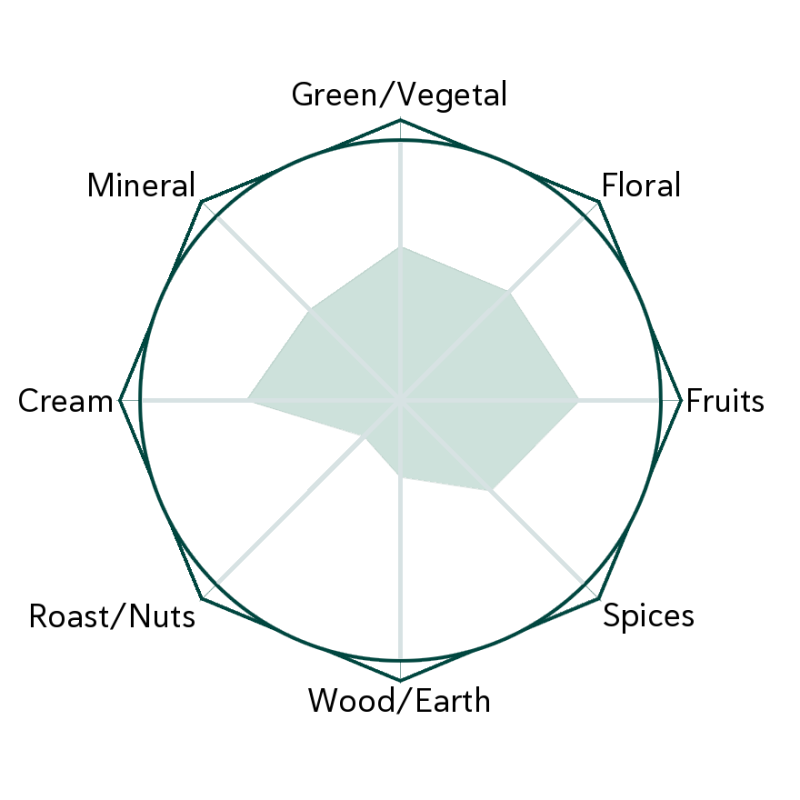 Guangxi Silver Needle Flavour Wheel