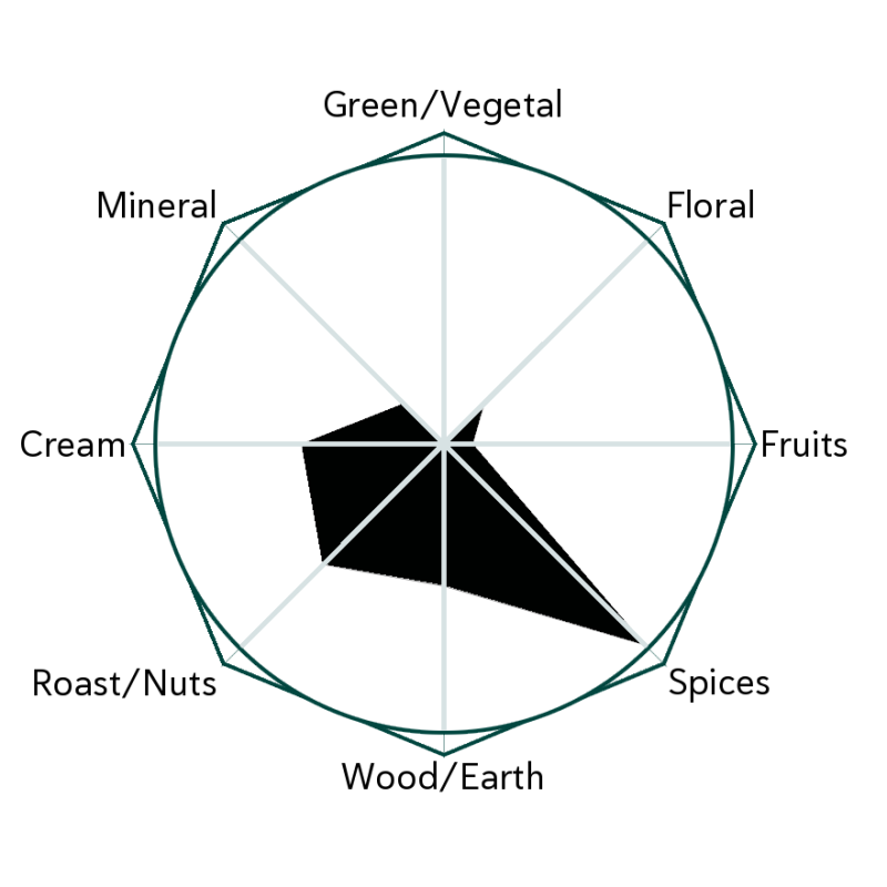 Chai High Flavour Wheel