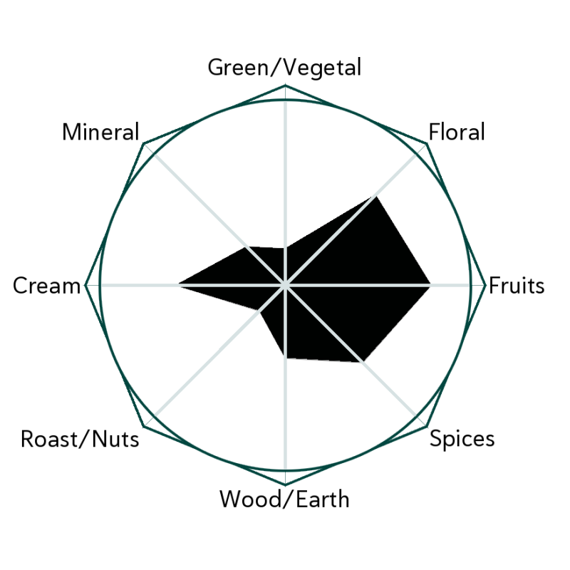 Kaori Black Flavour Wheel