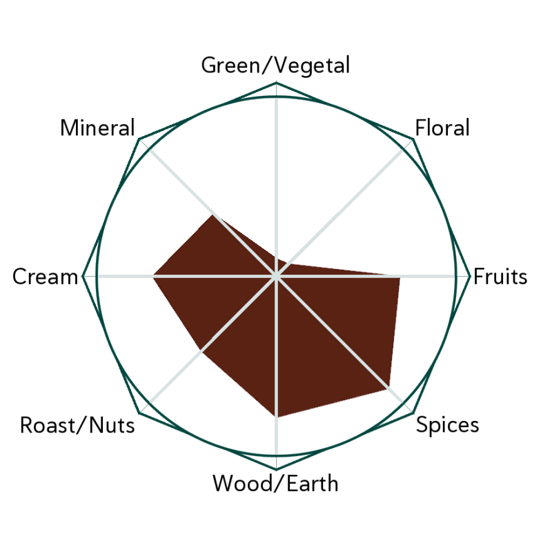 Nug Bake Flavour Wheel