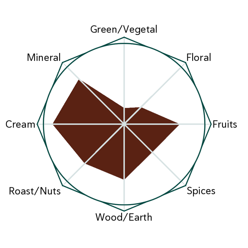 Jungle Starlet Flavour Wheel