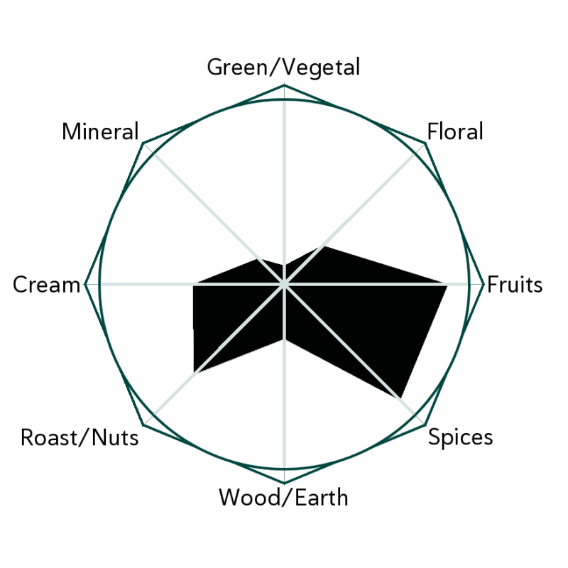 Longan Lapsang Flavour Wheel