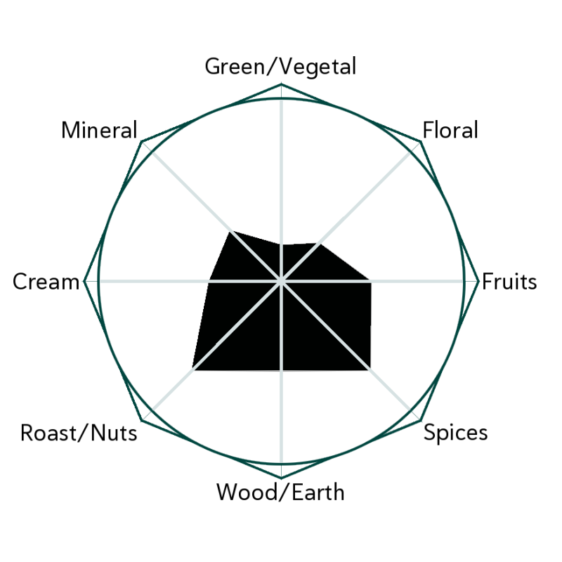 Yunnan Black Flavour Wheel