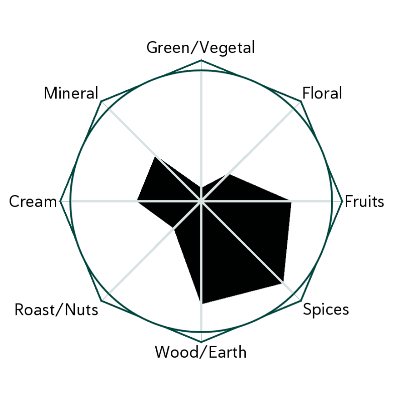 B.A.D. Flavour Wheel