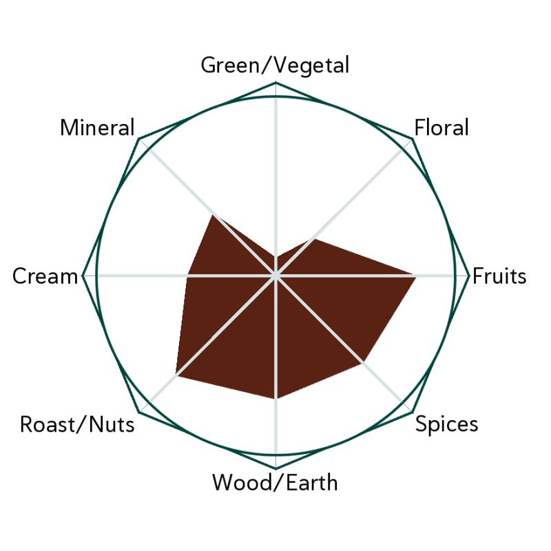 Liu Bao 2019 Flavour Wheel