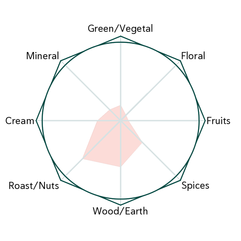 Big Leaf Kuding Flavour Wheel