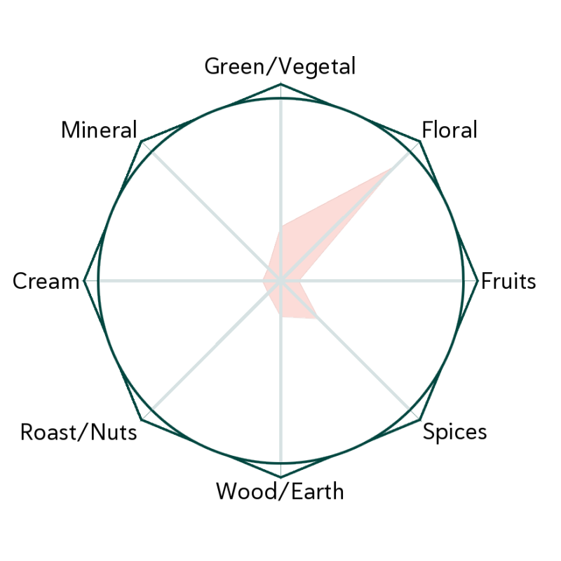 Petal Heads Flavour Wheel