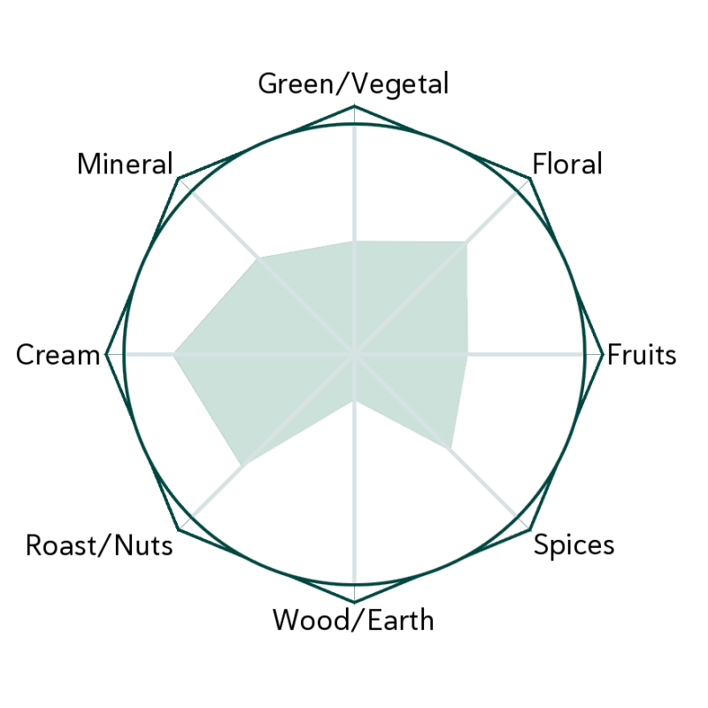 King Peony Flavour Wheel