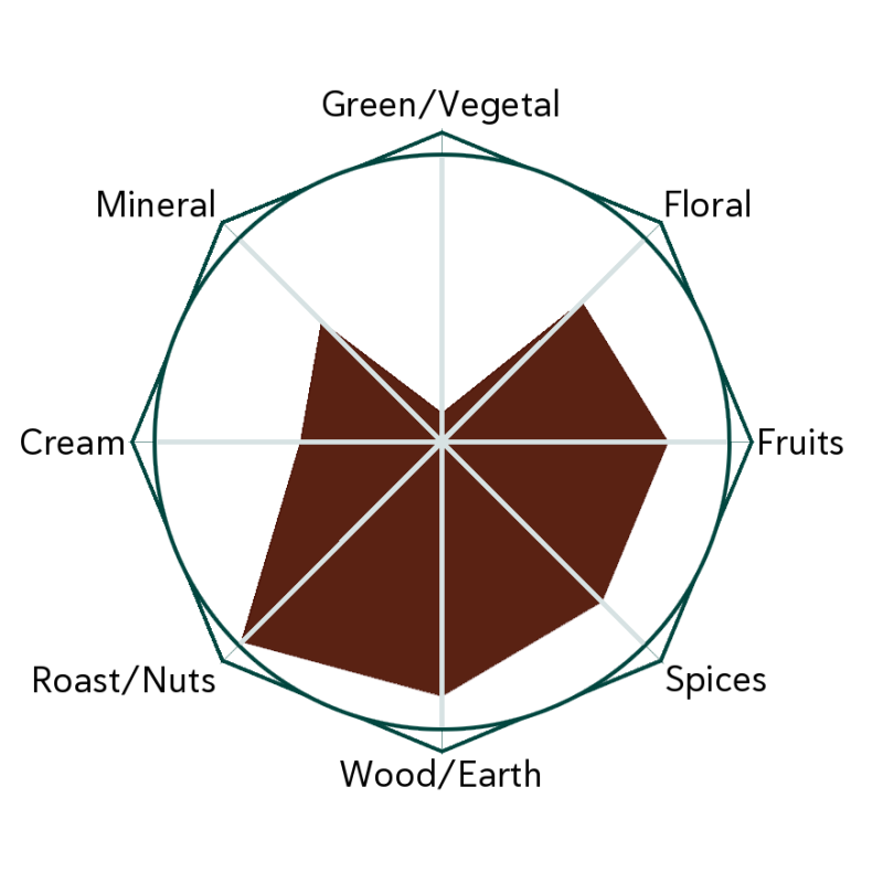 Liu Bao 1988 Flavour Wheel