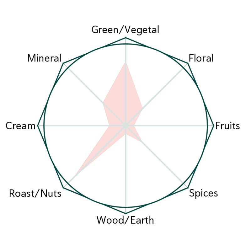 Greek Olympus Tisane Flavour Wheel