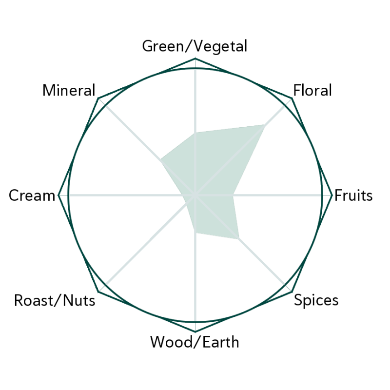 White Blossom Flavour Wheel