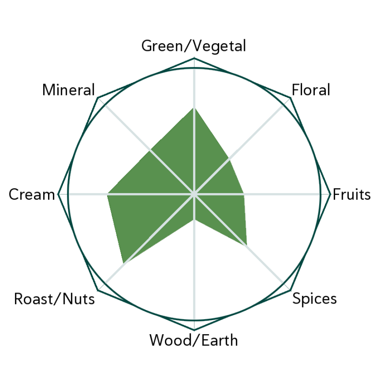 Tatsuyama Matcha Flavour Wheel