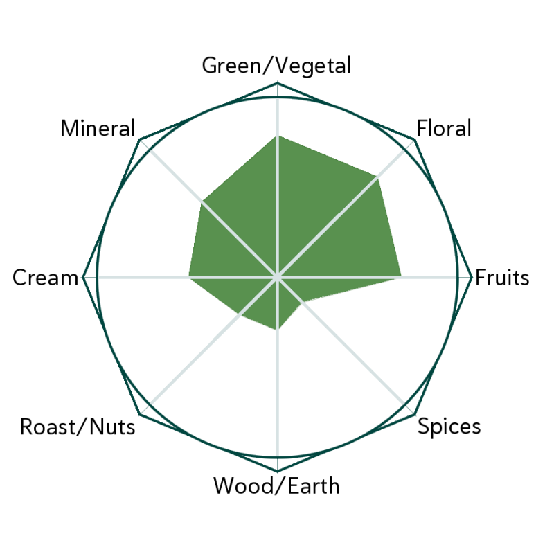 Jade Fire Flavour Wheel