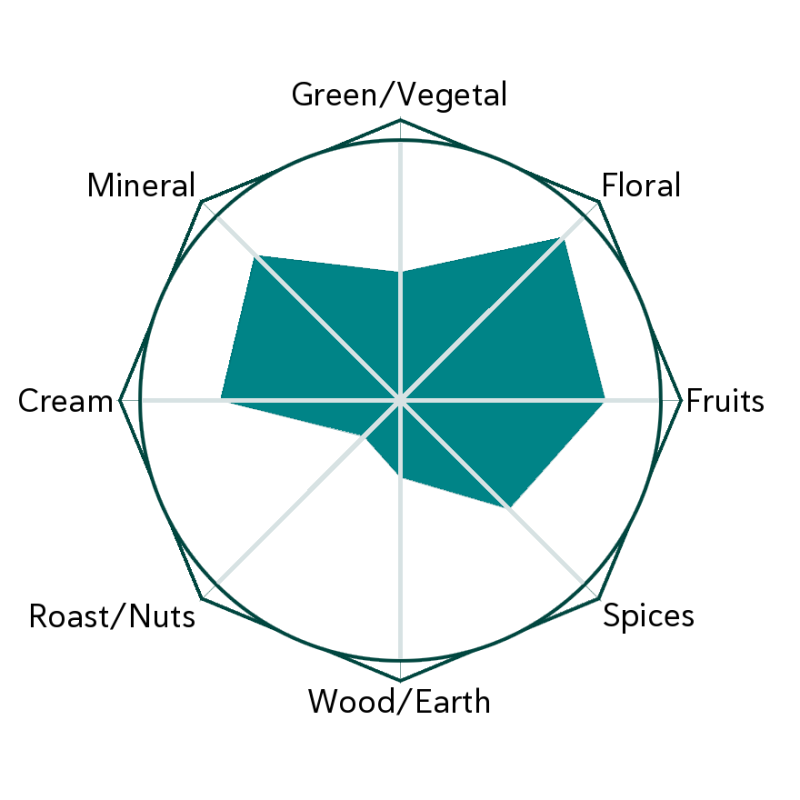 Mist Pilgrim Flavour Wheel
