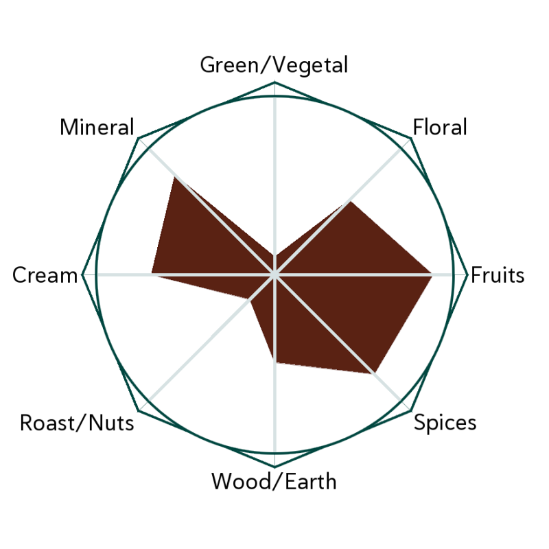 Bling Rock Kingpin Flavour Wheel