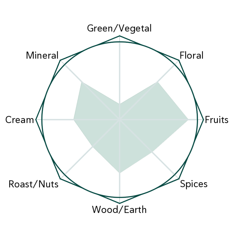 Jade Star VII Flavour Wheel