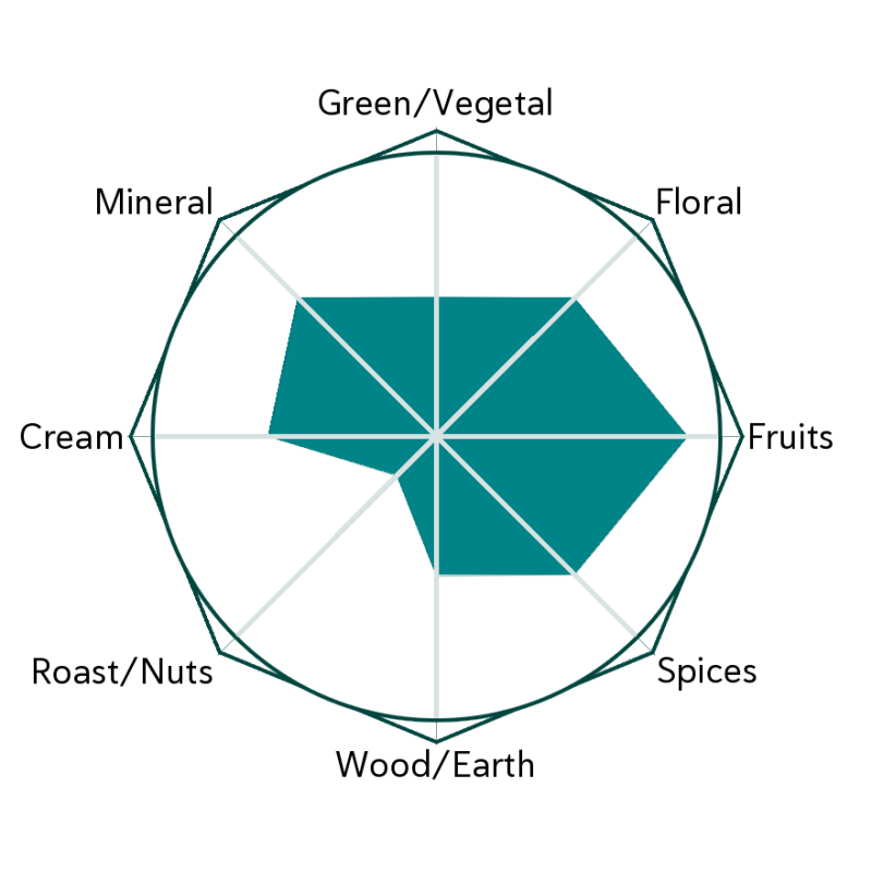 Luminary Misfit Flavour Wheel