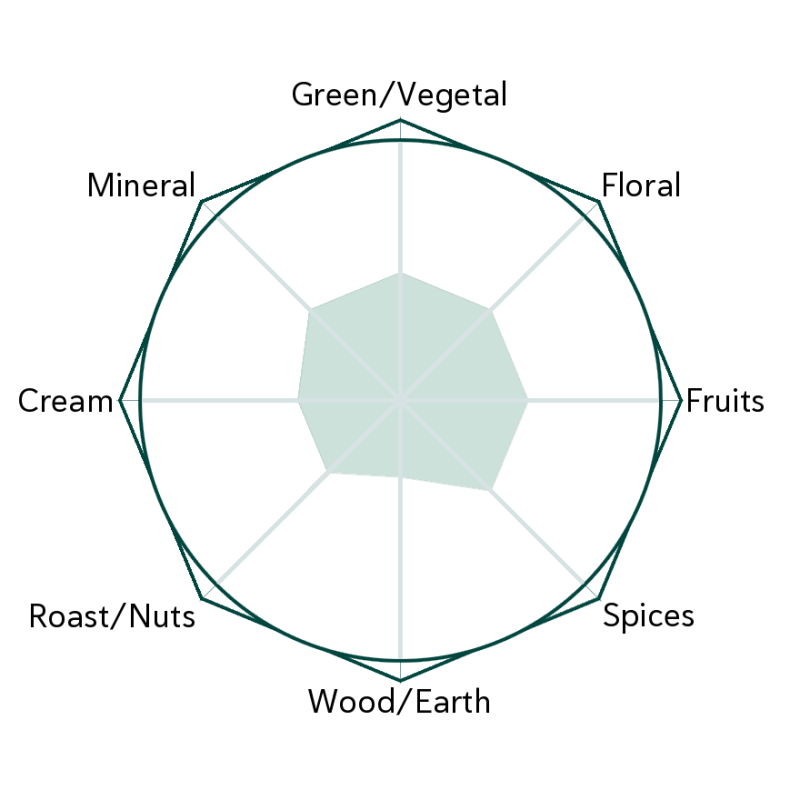White Peony - Fine Pluck Flavour Wheel