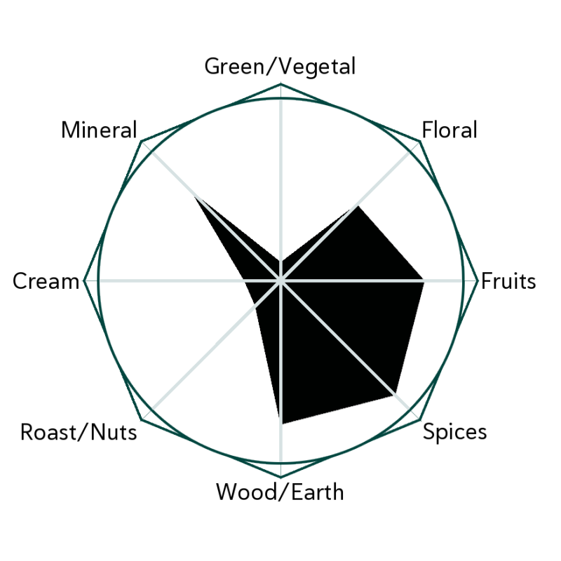 Forest Jam Flavour Wheel
