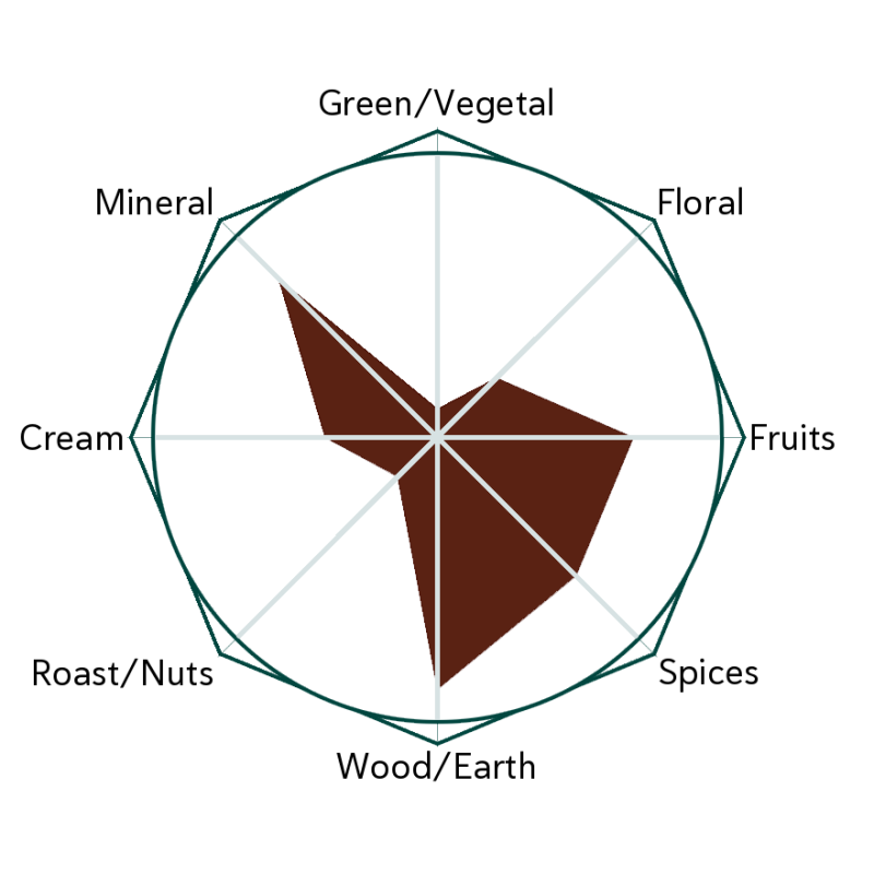 Bright Heart 2021 Flavour Wheel