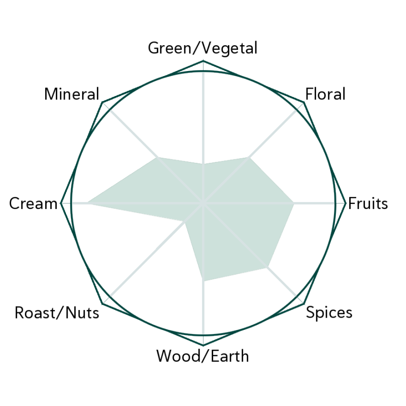 Floating Lotus Flavour Wheel
