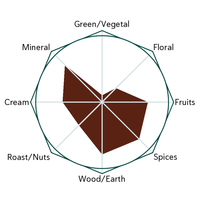 Black Yunnan Tuo 96 Flavour Wheel