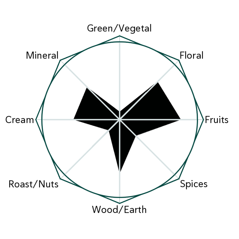 Candy Tree Black Flavour Wheel