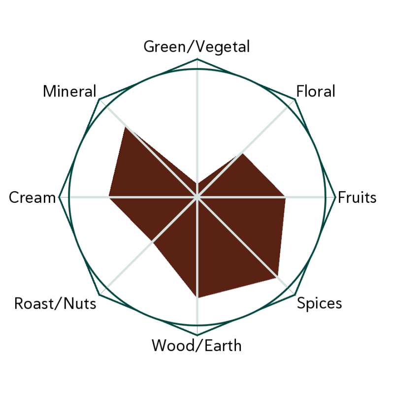 Grand Master Ripe Flavour Wheel