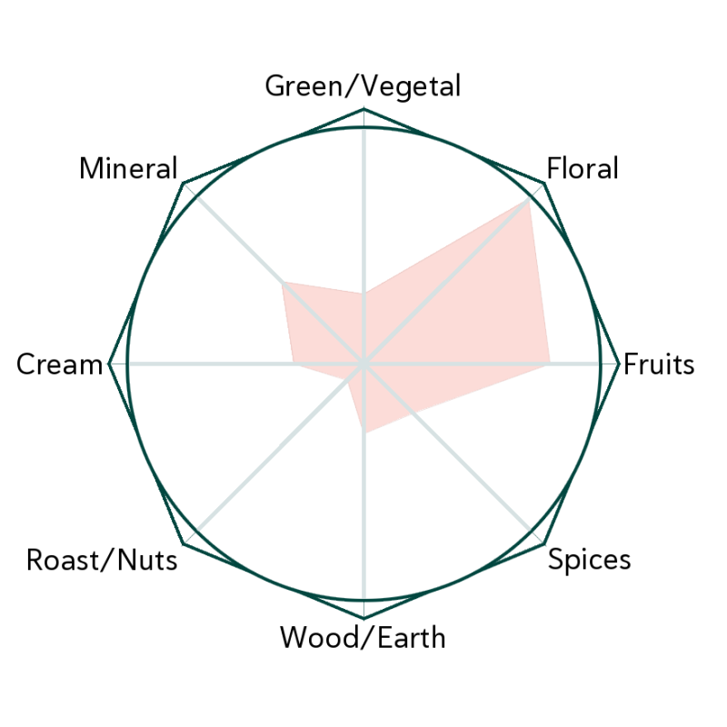 Purple Rose Flavour Wheel