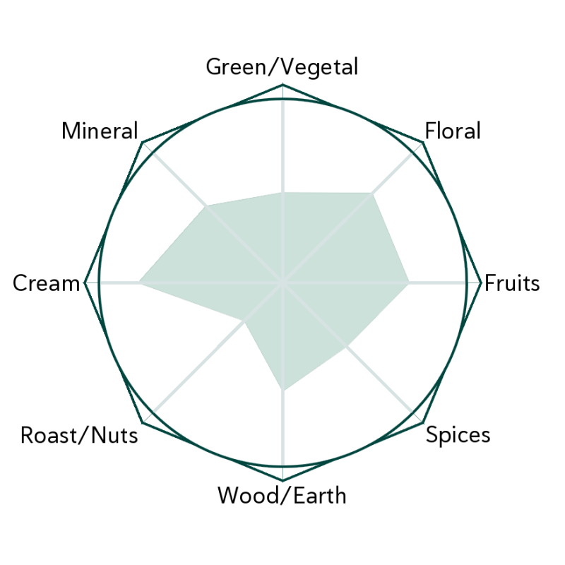 Simple Dreams 2 Flavour Wheel
