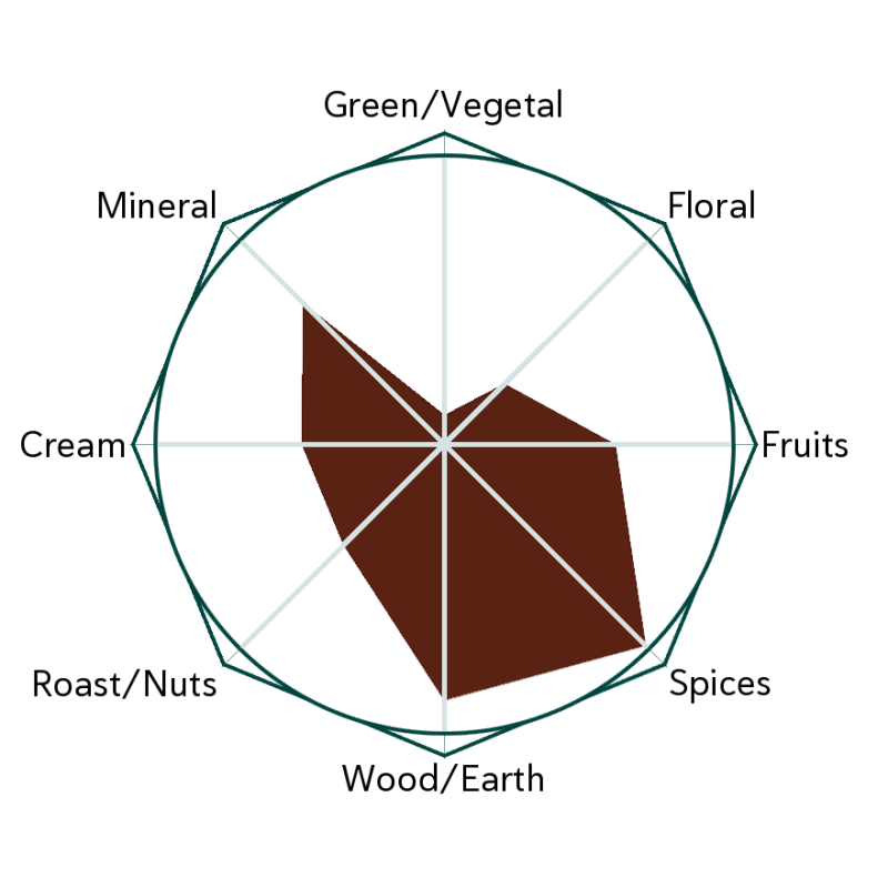 Playground Rendez-Vous Flavour Wheel