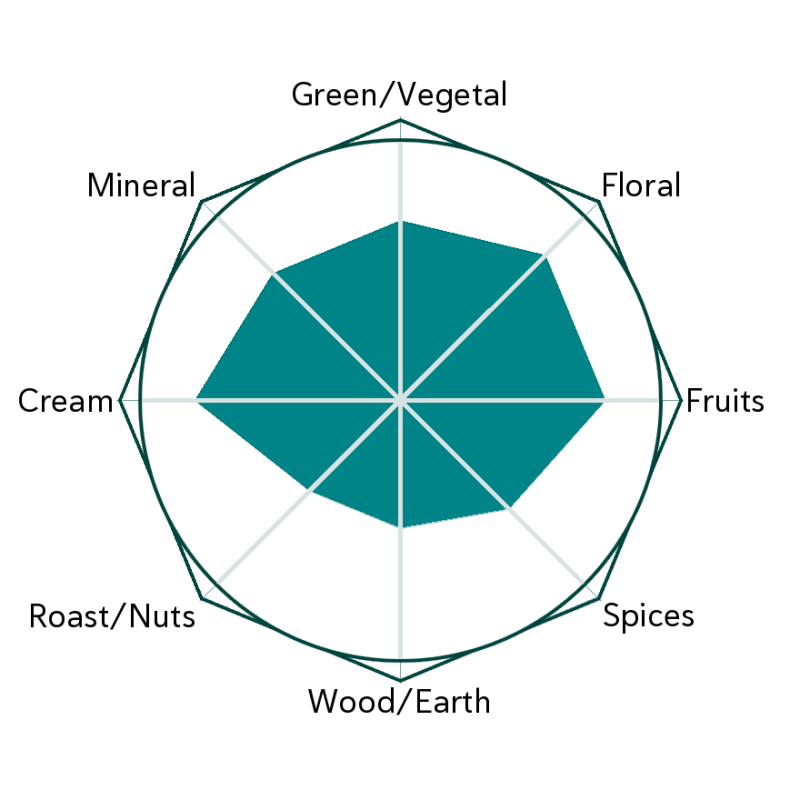 Aroma Composer Flavour Wheel