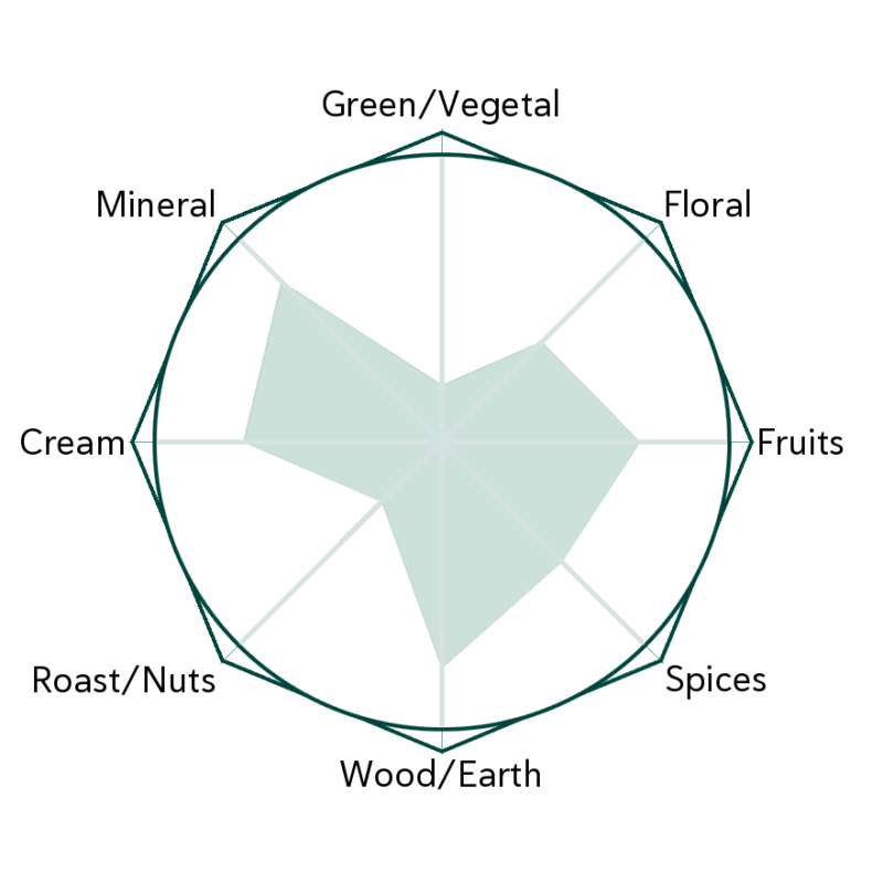 Tumbling Forest Flavour Wheel