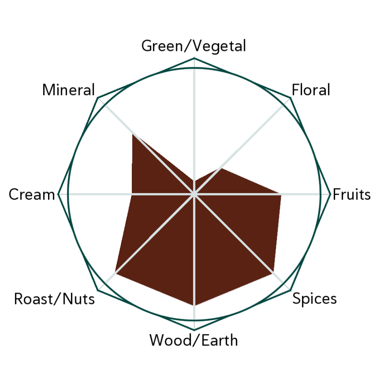 Hunting For Pralines Flavour Wheel