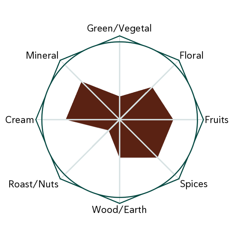 Amulet Majesty Flavour Wheel