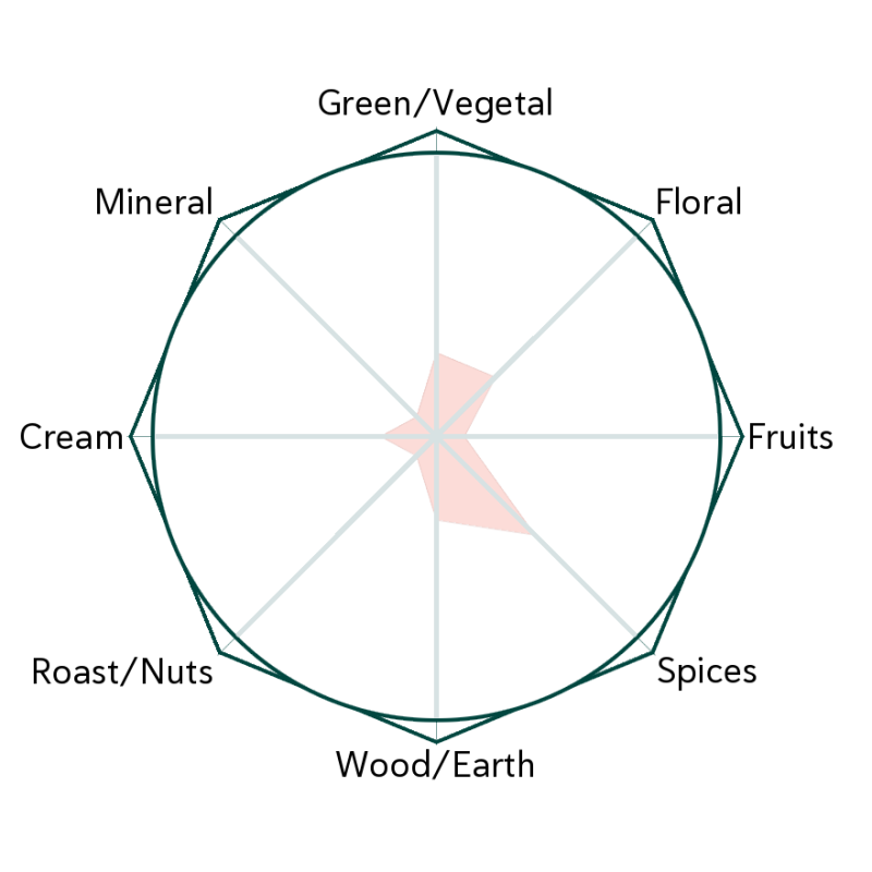 Dandelion Leaf Flavour Wheel