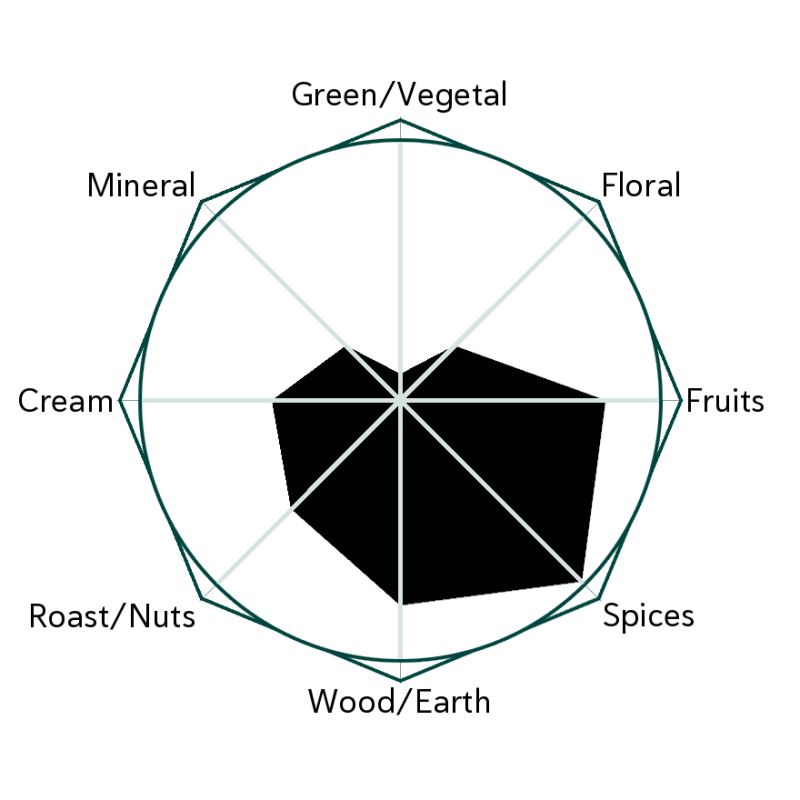 Wild Resin Lapsang Flavour Wheel
