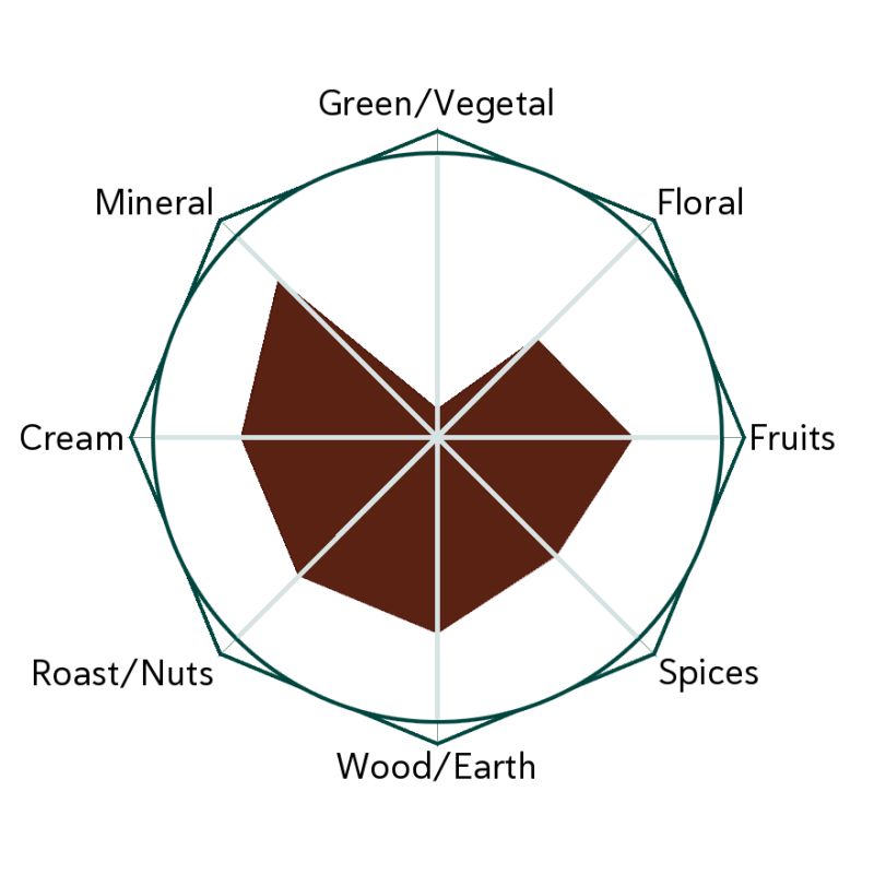 Gateau Flapper Flavour Wheel