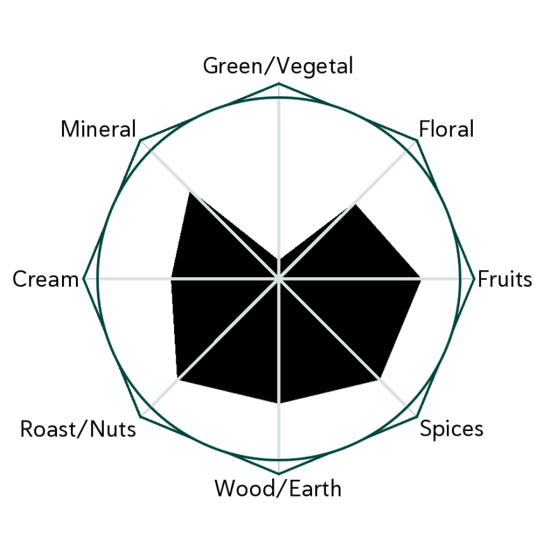Wildwood Gold Flavour Wheel