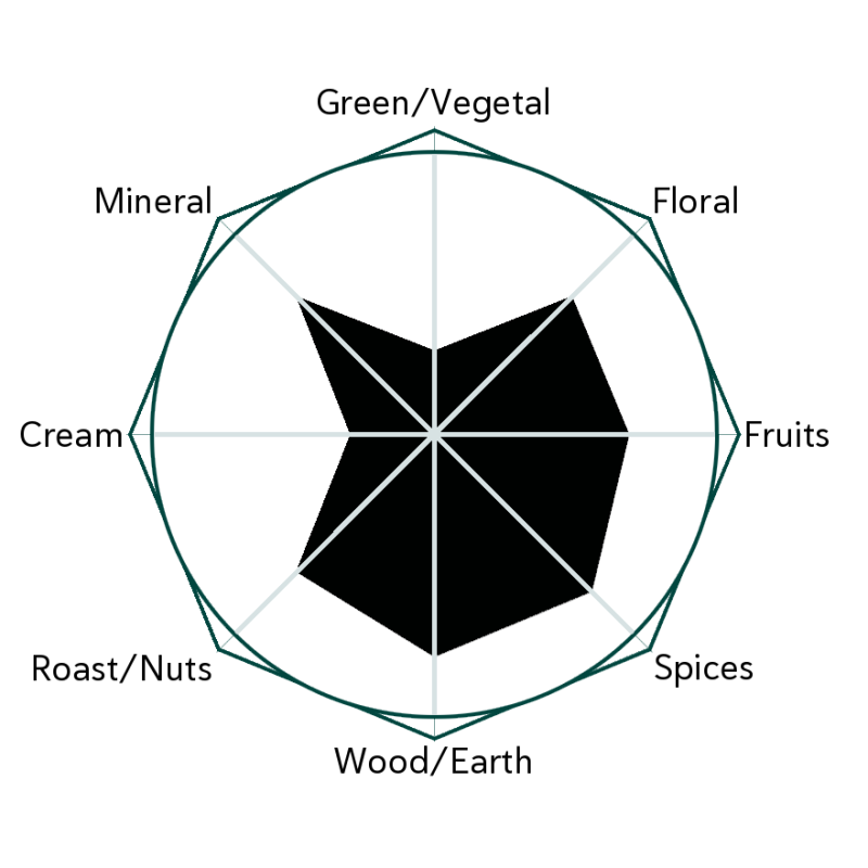 Superior Keemun Flavour Wheel