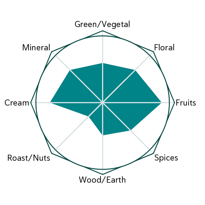 Rubyland Poet Flavour Wheel