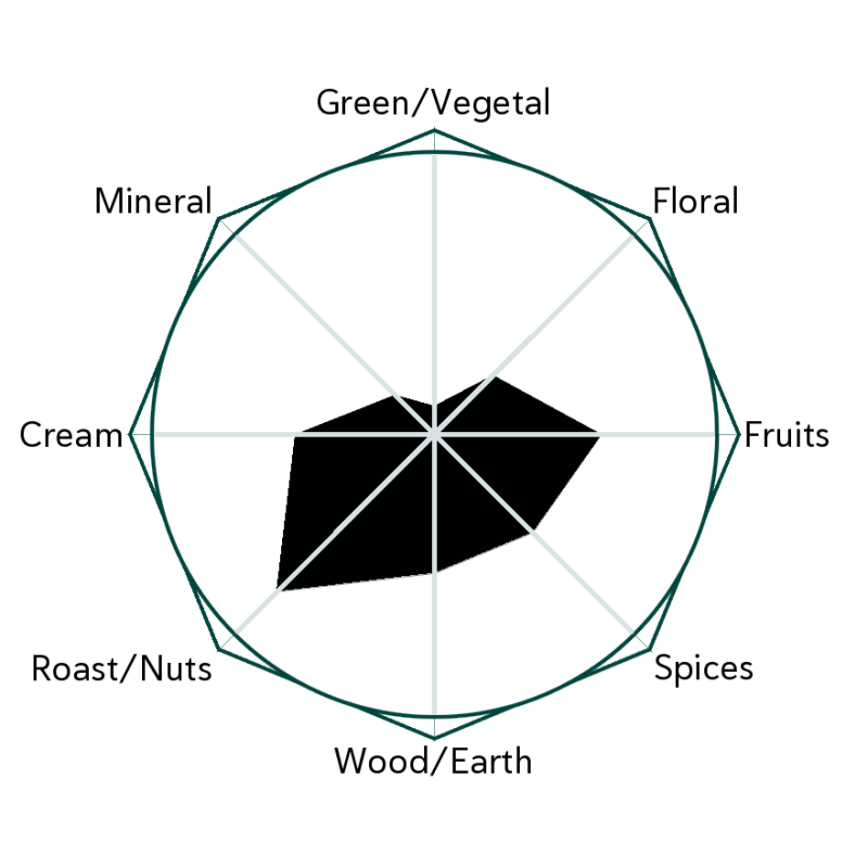 Souchong Liquor Flavour Wheel