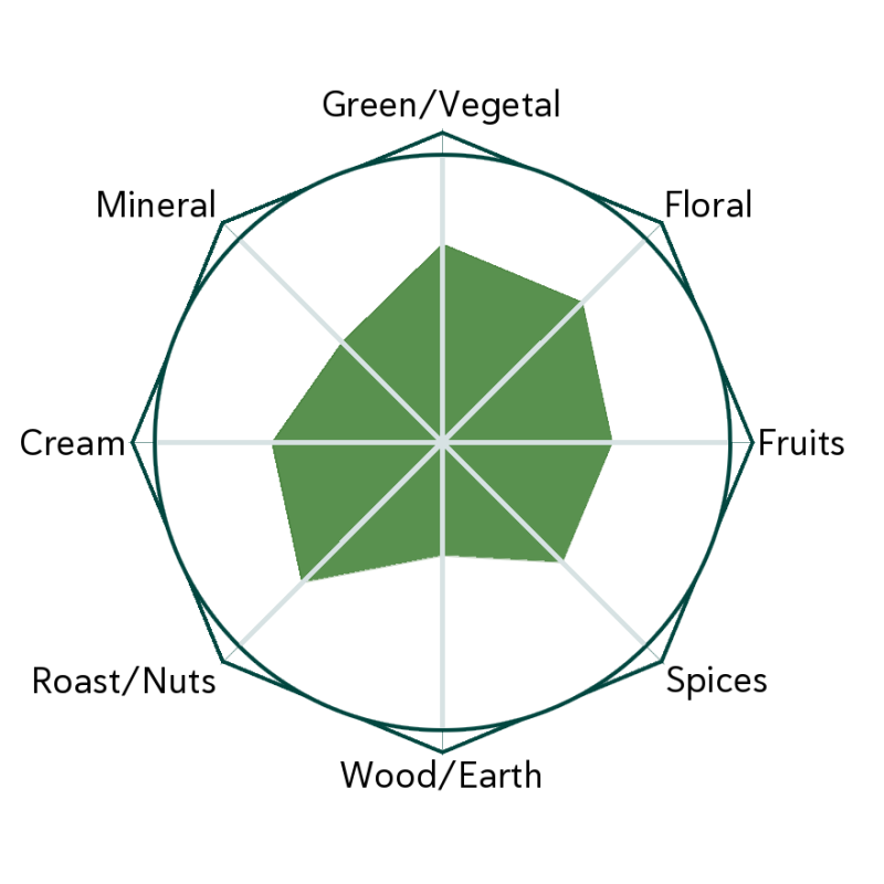 Fur Peak Flavour Wheel