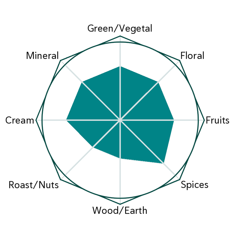 Young Gushu 2024 Flavour Wheel